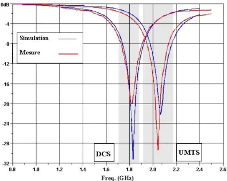 Fig. IV.4 : Coefficients de réflexion simulés et mesurés des PIFAs DCS et UMTS seules