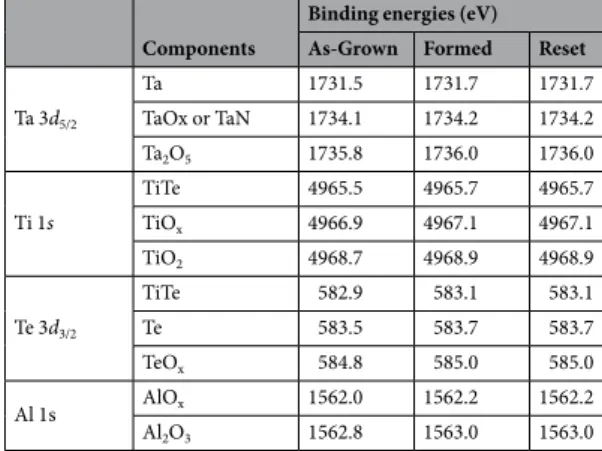 Table 2.  Binding energies (eV) of the Ta 3d 5/2 , Ti 1s, Te 3d 3/2  and Al 1s components measured for the as-grown,  formed and reset samples 27 .