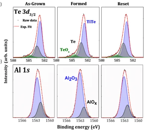 Figure 3. (a) Te 3d 3/2  and (b) Al 1s core level peaks obtained by HAXPES at 6.9 keV on as-grown, formed and  the reset sample of the TaN/TiTe/Al 2 O 3 /Ta stack.