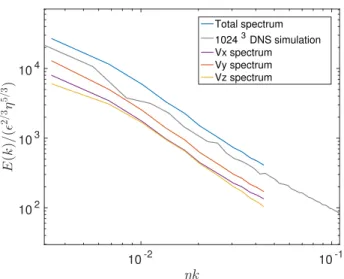 FIG. 12. Total Fourier spectrum and Fourier spectra by com- com-ponents for case A.