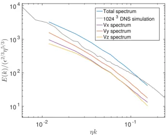 FIG. 15. Total Fourier spectrum and Fourier spectra by com- com-ponents for case D.