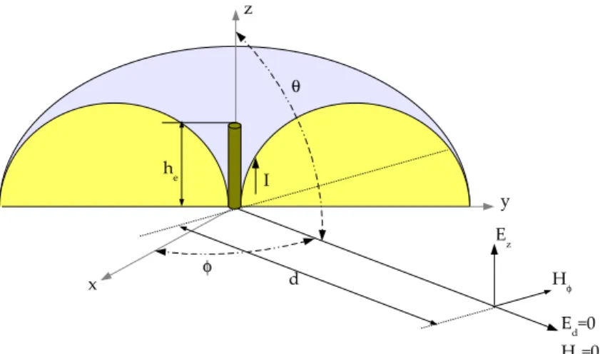 Figure I.1 Modèle du diagramme de rayonnement de l'antenne monopole Le champ électrique est supposé vertical et on peut écrire 