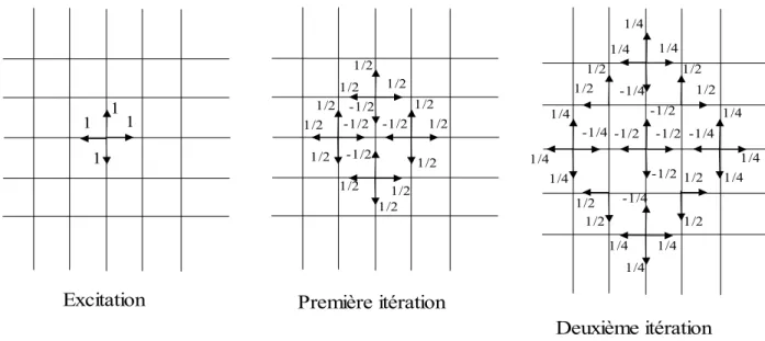 Figure II.2 Trois étapes de diffusions consécutives dans le réseau TLM 2-D excité par une impulsion de  Dirac