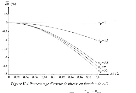 Figure II.4 Pourcentage d'erreur de vitesse en fonction de  ∆ l/ λ La Figure II.4 donne une idée de l’erreur (  k = v TLM − v vrai