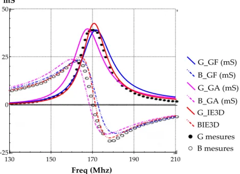 Figure II.17 Conductance (G) et susceptance (B) de l'antenne monopole