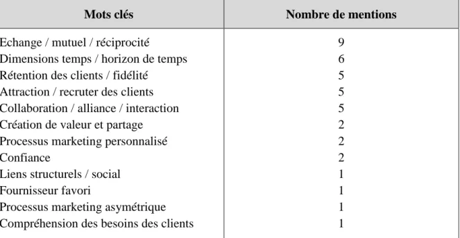 Tableau 6 : L’analyse de contenu de définitions du terme relation 