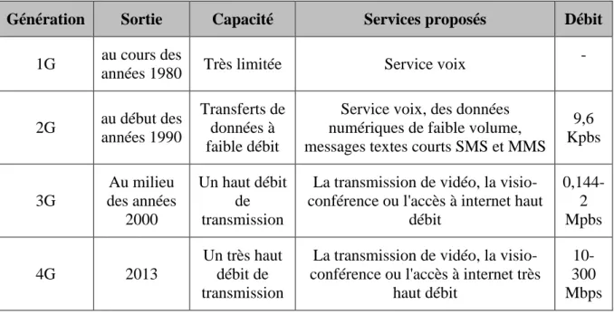 Tableau 1: Les générations de réseaux mobile 