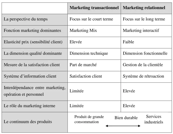 Tableau 9 : Le continuum des stratégies marketing 