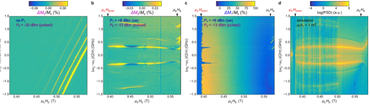 FIG. 5. (Supplementary Fig.S2) Spin-wave nutation modes at larger main pumping power.