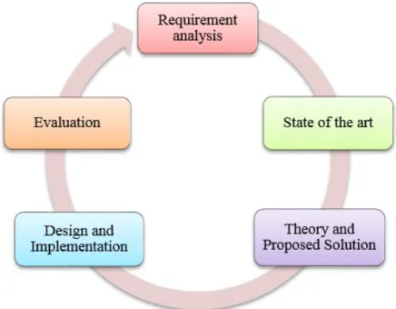 Figure 1.3: Méthodologie de recherche