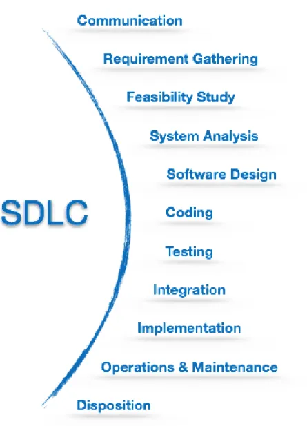Figure 2.3: SDLC activités
