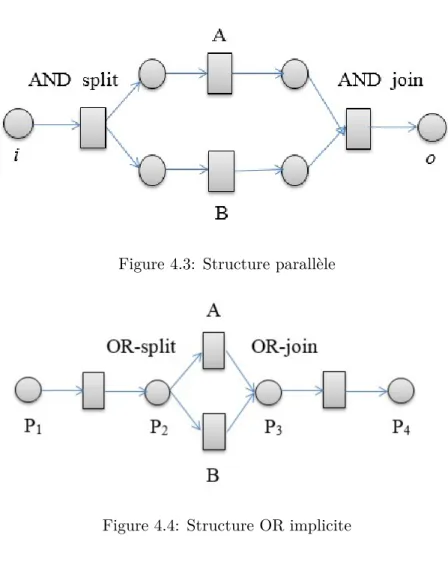 Figure 4.4: Structure OR implicite