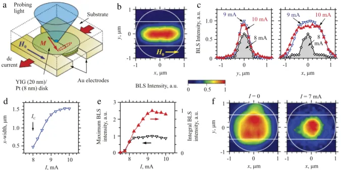 Fig. 12. (a) Schematic of the micro-focus BLS experiment with YIG-based SHE system. (b) Typical spatial map of the intensity of current-induced magnetic auto-oscillations in the YIG disk