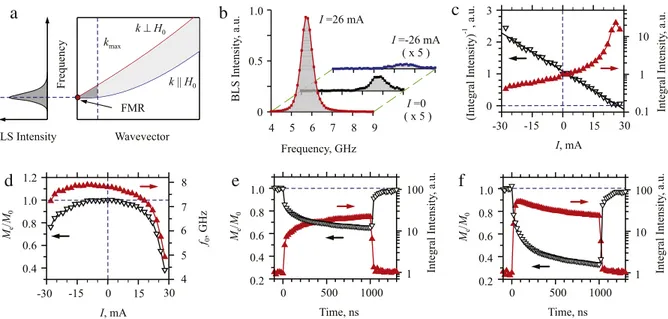 Fig. 2. (a) Schematic of the spin-wave spectrum for an in-plane magnetized ferromagnetic film (right), and a typical BLS spectrum of magnetic fluctuations dominated by the contribution of long-wavelength spin-wave modes (left)