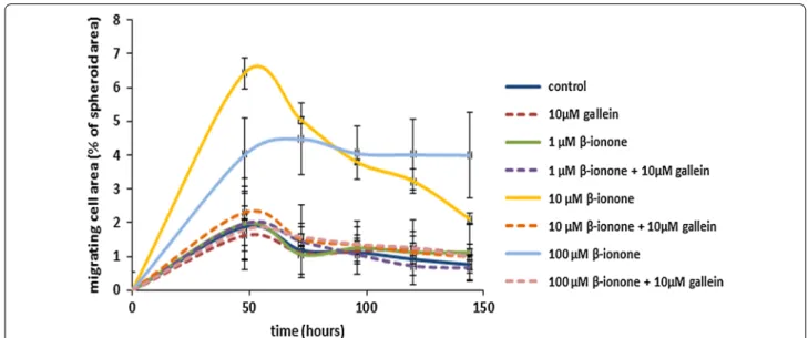 Fig. 1  In vitro β‑ionone‑induced LNCaP cell invasiveness and its inhibition by gallein