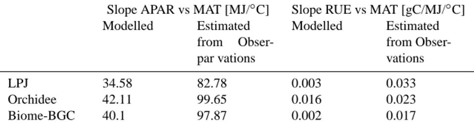 Table 2. Trends of APAR and RUE along MAT for boreal and temperate evergreen needleleaf forests.
