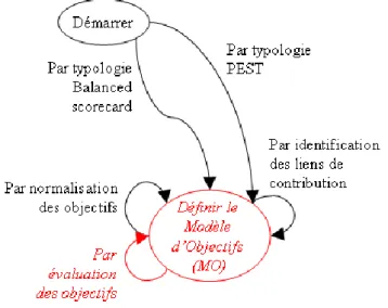 Figure 5.15. Extrait du méta-modèle de processus  de la méthode NENO centré sur  la section <Définir le Modèle d’Objectifs (MO), Définir le Modèle d’Objectifs 
