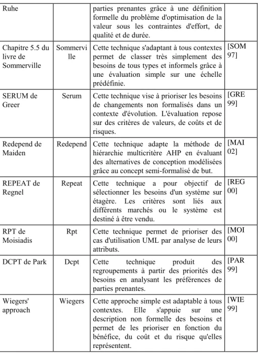 Tableau 2.1. Résumé des neuf  approches d'arbitrage des besoins retenues dans  cette analyse