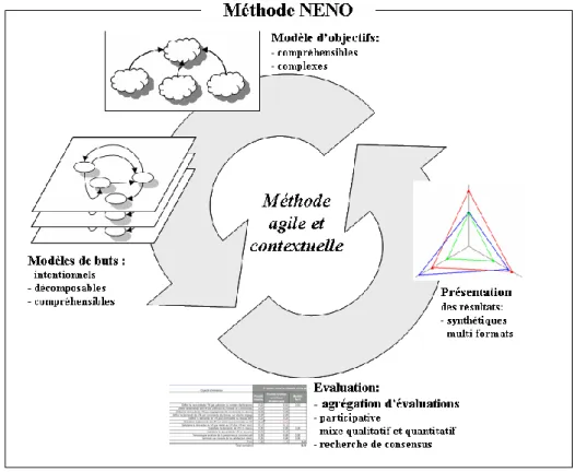 Figure 3.3. Synoptique des points marquants de la méthode NENO. 