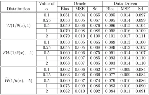 Table 1: Bias, mean squared error and standard deviation of the MDPD estimator for the three distri- distri-butions, the two approaches and different values of α in the case where there is no contamination.