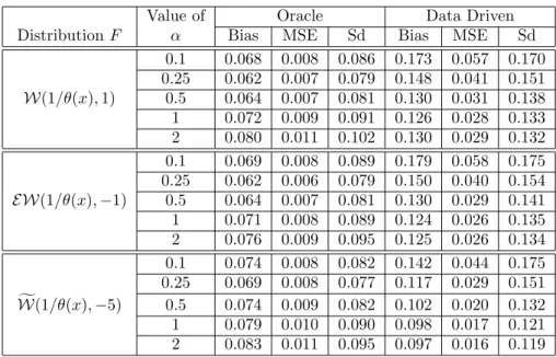 Table 2: Bias, mean squared error and standard deviation of the MDPD estimator for the three distribu- distribu-tions, the two approaches and different values of α in the shifted strict Weibull contaminated case with ε = 0.005 and β = 4/3.