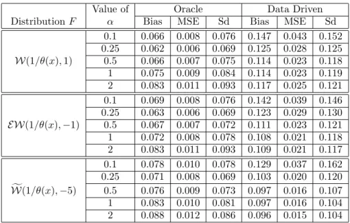 Table 4: Bias, mean squared error and standard deviation of the MDPD estimator for the three distri- distri-butions, the two approaches and different values of α in the shifted strict Pareto contaminated case with ε = 0.005, γ = 1/4, y c = 1.2 times the 95