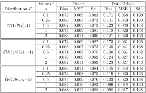 Table 6: Bias, mean squared error and standard deviation of the MDPD estimator for the three distri- distri-butions, the two approaches and different values of α in the shifted strict Pareto contaminated case with ε = 0.005, γ = 1/4, y c = 1.35 times the 9