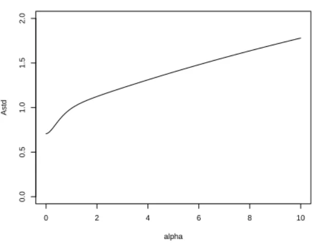 Figure 1: Asymptotic standard deviation of the MDPD estimator for θ 0 (x) as a function of α when θ 0 (x) = 1 and K(u) = 0.5 1l u∈[−1,1] .