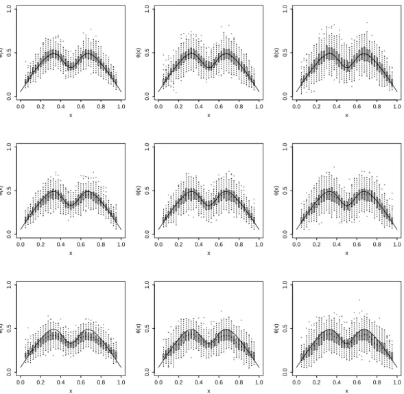Figure 2: Results for the Oracle method for the three distributions and different values of α
