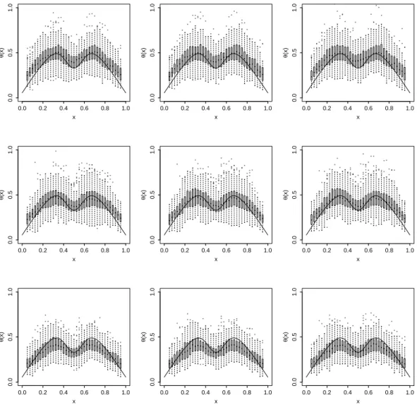 Figure 3: Results for the data driven strategy for the three distributions and different values of α