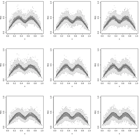 Figure 4: Results for the Oracle method for the three distributions with shifted strict Weibull contam- contam-ination, ε = 0.005, β = 4/3 and different values of α