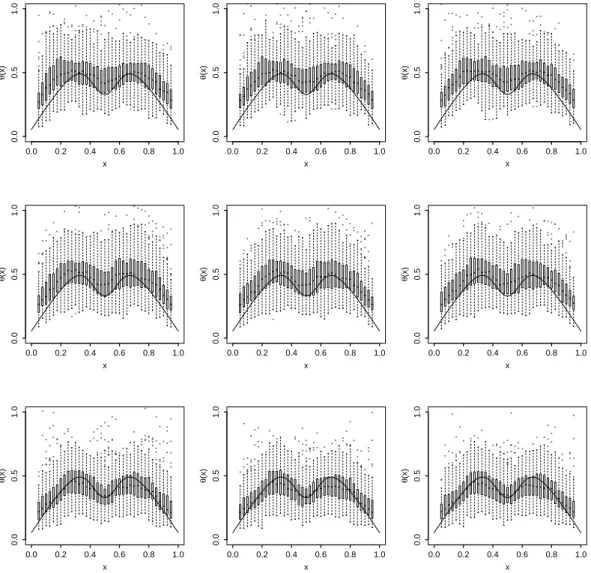 Figure 5: Results for the data driven strategy for the three distributions with shifted strict Weibull contamination, ε = 0.005, β = 4/3 and different values of α