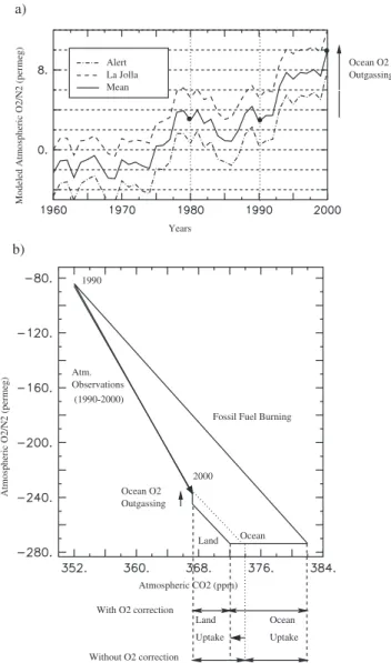 Figure 14. Corrections to estimation of oceanic sink from 1950 to 1996 (Pg C yr 1 ) if oceanic influence on atmospheric O 2 /N 2