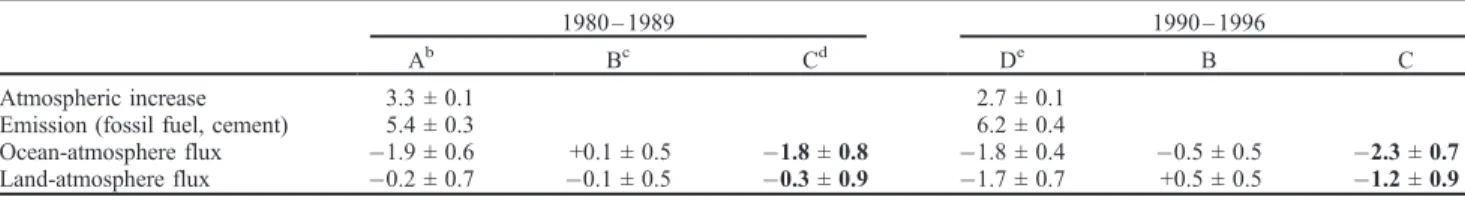 Table 1. Global CO 2 Budgets a