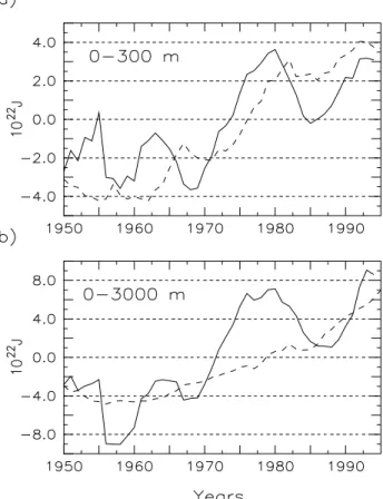 Figure 7. Total heat content of the ocean (10 22 J) integrated (a) from 0 to 300 m and (b) from 0 to 3000 m for 1950 – 2000 period.
