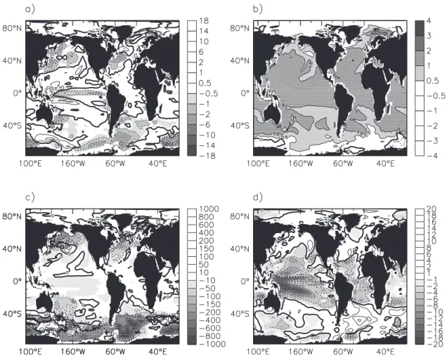 Figure 9. Climate change impact (difference between 2080 – 2100 and 1980 – 2000) on (a) O 2 fluxes (mol m 2 yr 1 ), (b) sea surface temperature (SST) (C), (c) mixed layer depth (m), and (d) export production (g C m 2 yr 1 ).
