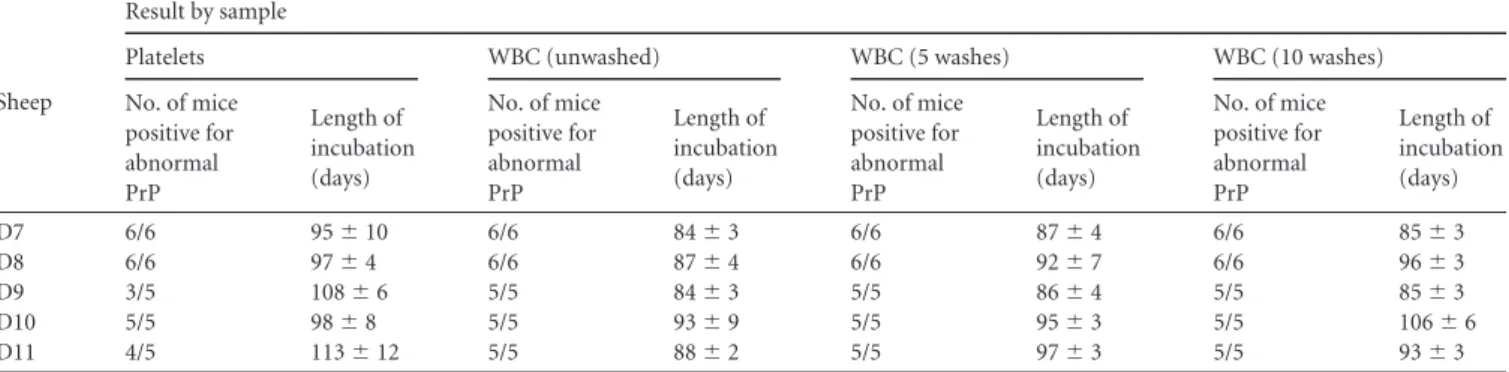 TABLE 7 Intracerebral inoculation of tg338 mice with platelets, washed or unwashed WBC prepared from VRQ/VRQ sheep orally inoculated with PG127 scrapie a