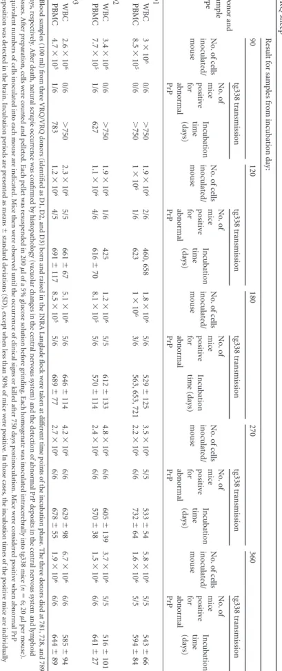 TABLE 3 Attack rate and incubation period in tg338 mice intracerebrally inoculated with WBC and PBMC prepared at different stages of the incubation period in natural classical scrapie VRQ/VRQsheepa