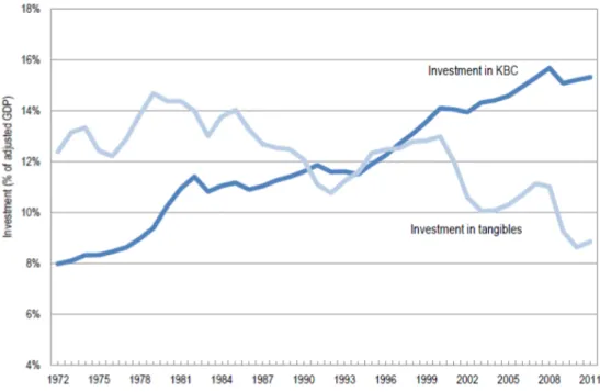 Figure 2: Investissements des firmes dans le KBC et dans le capital tangible, Etats-Unis, 1972-2011 (% du PIB)´