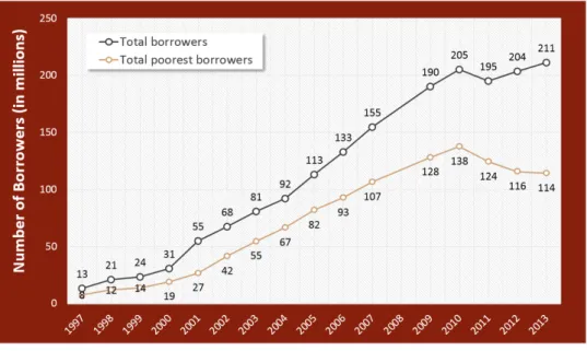 Figure 2.1: Growth of MFI borrowers and of low-income borrowers