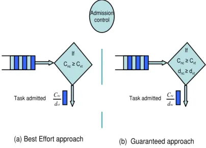 Figure 2.2: Two types of Admission Control