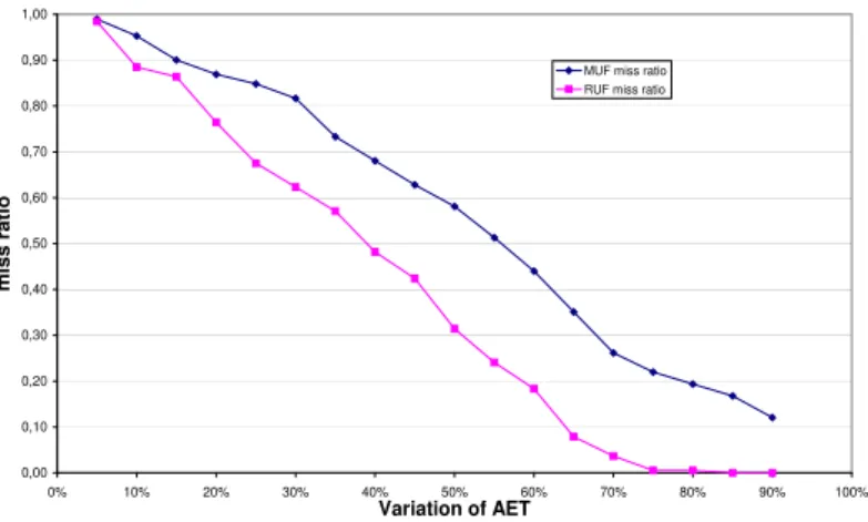 Figure 2.6: Miss ratio of non critical tasks over hyper-period