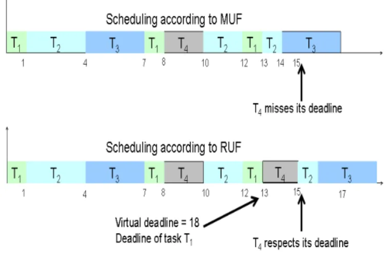 Figure 2.8: Example comparing MUF and RUF.
