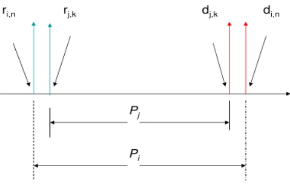 Figure 3.1: task having higher frequency can preempt low frequent tasks