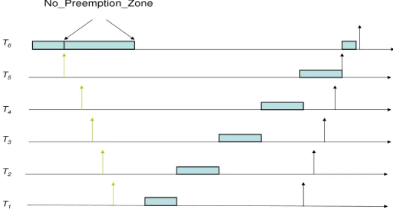 Figure 3.8: Phenomena of chained preemptions in EEDF scheduling