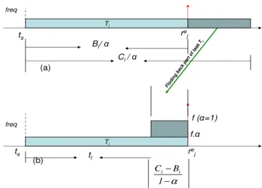 Figure 3.12: Folding execution time
