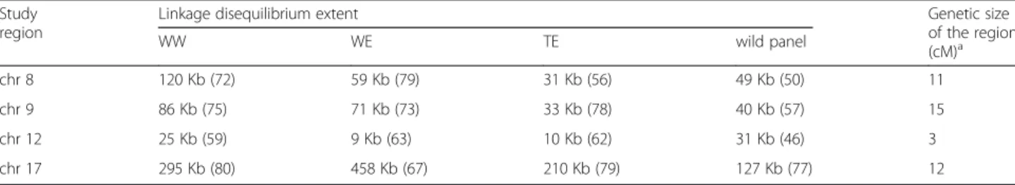 Table 2 LD extent ( r 2 V ) in each of four subgroups and four genomic regions. Expected LD threshold was 0.2