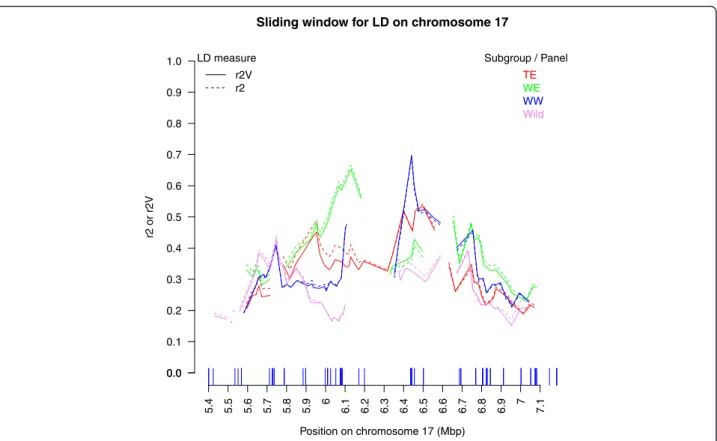 Fig. 6 Mean local LD ( r 2 V ) in a 300 Kb-sliding window along the chromosome 17 genomic region
