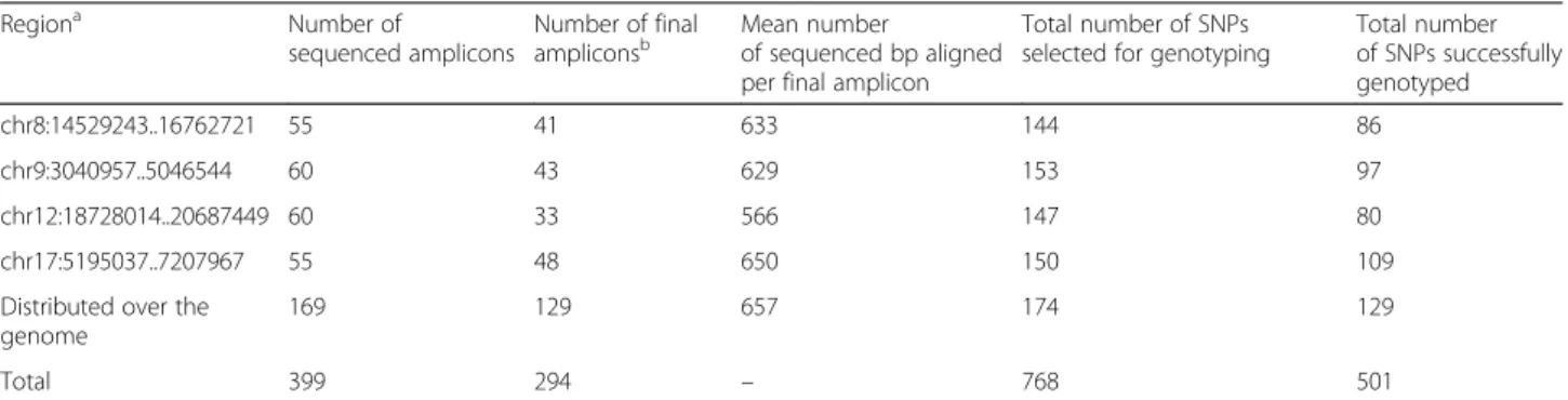 Table 1 Number of sequenced amplicons and genotyped SNPs