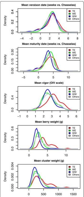 Fig. 3 Distribution of five phenotypic traits in Vassal collection and the association panel